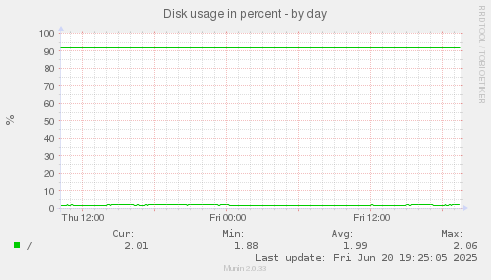 Disk usage in percent
