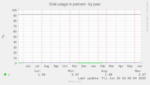 Disk usage in percent