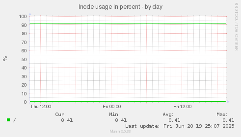 Inode usage in percent