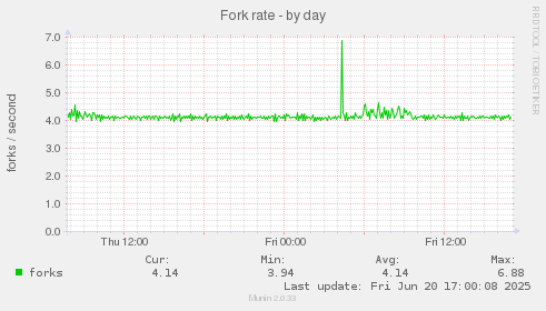 Fork rate