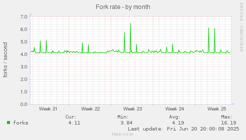 Fork rate