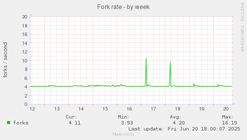 Fork rate