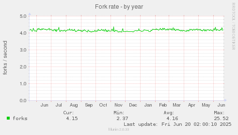 Fork rate