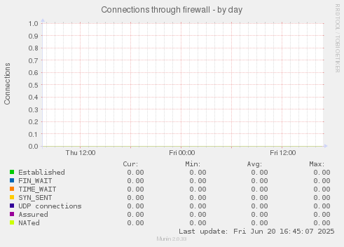Connections through firewall