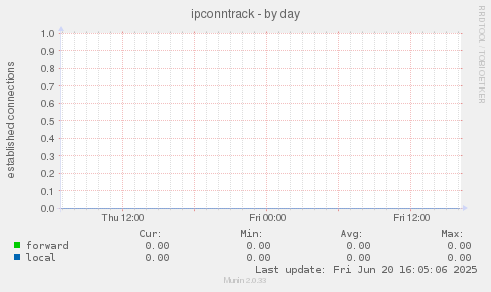 ipconntrack