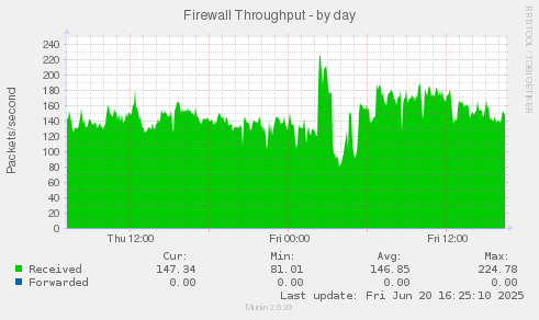 Firewall Throughput