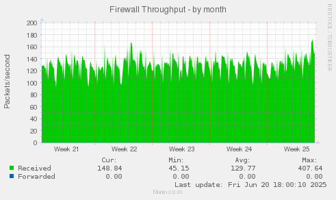 Firewall Throughput