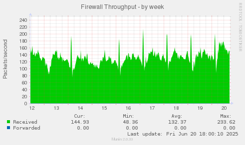 Firewall Throughput