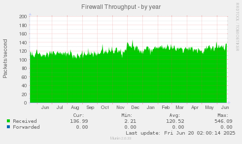 Firewall Throughput
