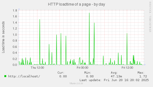 HTTP loadtime of a page