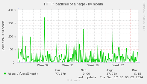 HTTP loadtime of a page