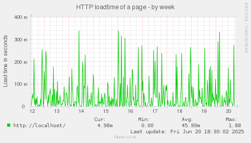 HTTP loadtime of a page