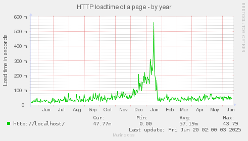 HTTP loadtime of a page