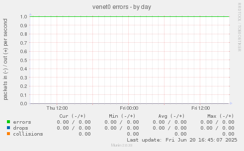 venet0 errors