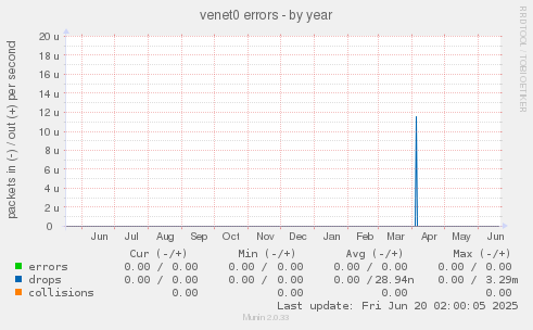 venet0 errors