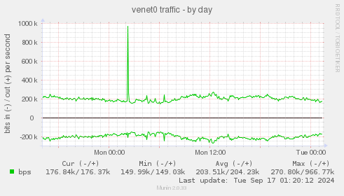 venet0 traffic