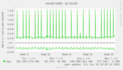 venet0 traffic
