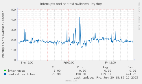 Interrupts and context switches