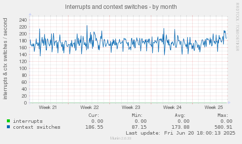 Interrupts and context switches