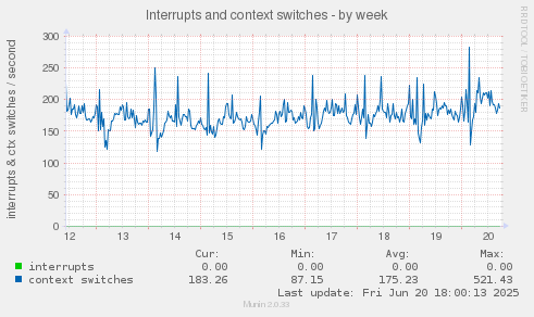 Interrupts and context switches