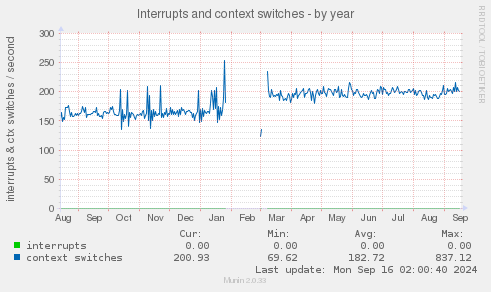 Interrupts and context switches