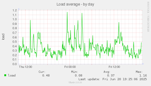 Load average