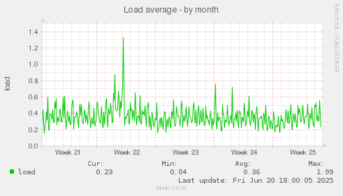 Load average