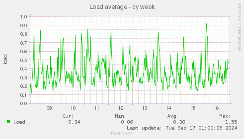 Load average