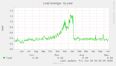 Load average