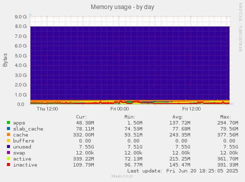 Memory usage