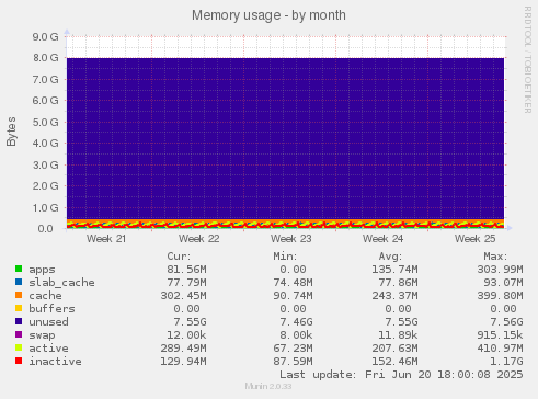 Memory usage
