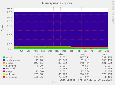 Memory usage