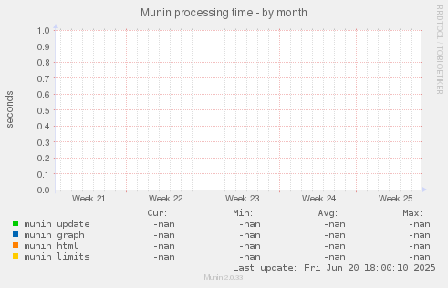 Munin processing time