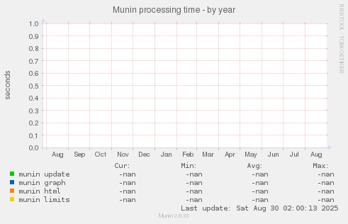 Munin processing time