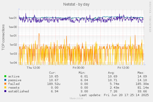Netstat
