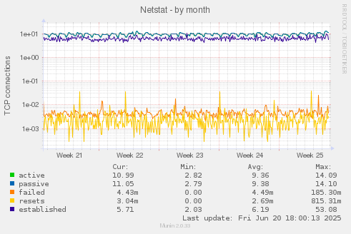 Netstat
