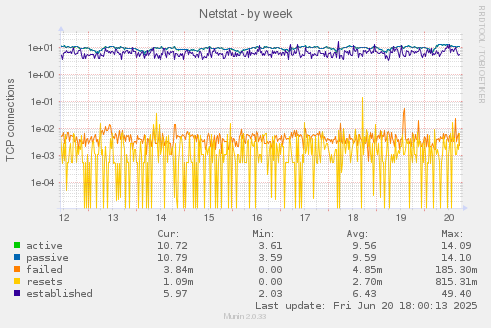 Netstat