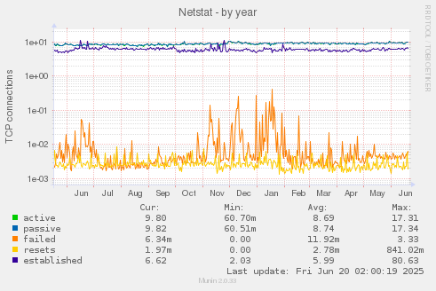 Netstat