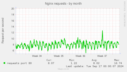 Nginx requests