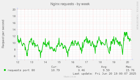 Nginx requests