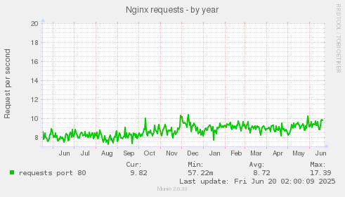 Nginx requests