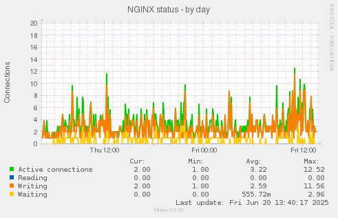 daily graph