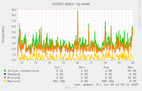 weekly graph