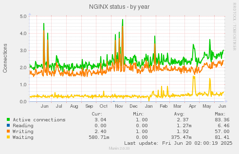 yearly graph