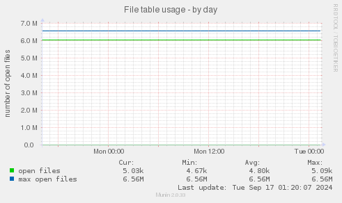 File table usage