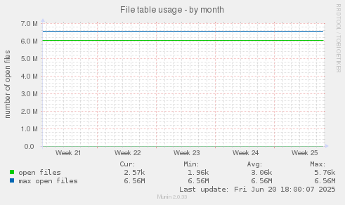 File table usage