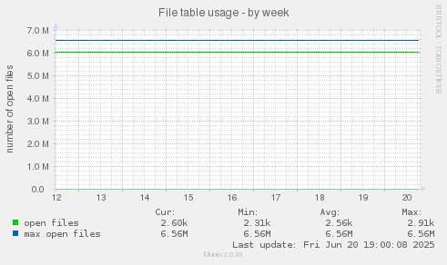File table usage