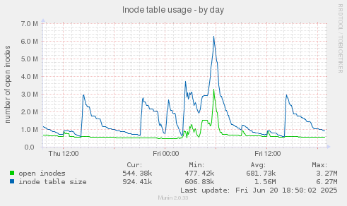 Inode table usage