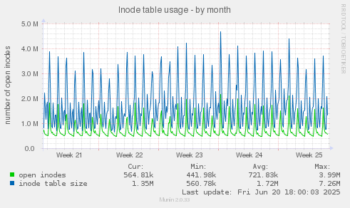 Inode table usage