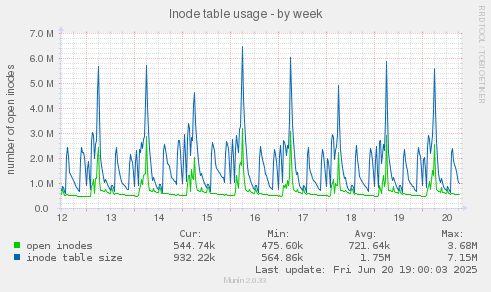 Inode table usage